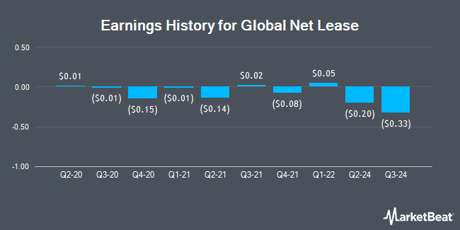 Earnings History for Global Net Lease (NYSE:GNL)