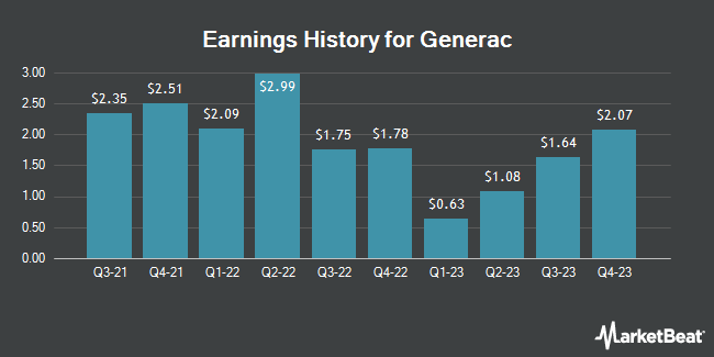 Earnings History for Generac (NYSE:GNRC)