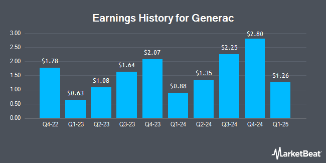 Earnings History for Generac (NYSE:GNRC)