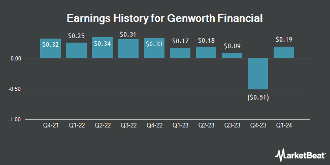 Earnings History for Genworth Financial (NYSE:GNW)