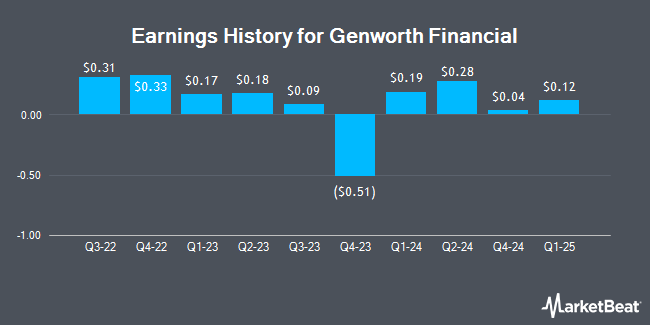 Earnings History for Genworth Financial (NYSE:GNW)