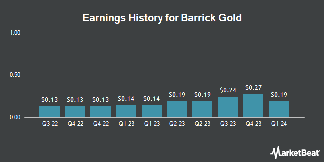 Earnings History for Barrick Gold (NYSE:GOLD)