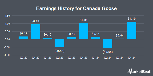 Earnings History for Canada Goose (NYSE:GOOS)