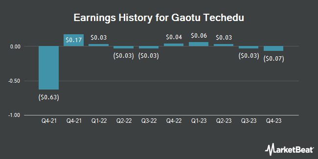 Earnings History for Gaotu Techedu (NYSE:GOTU)