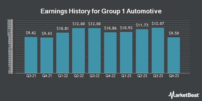 Earnings History for Group 1 Automotive (NYSE:GPI)