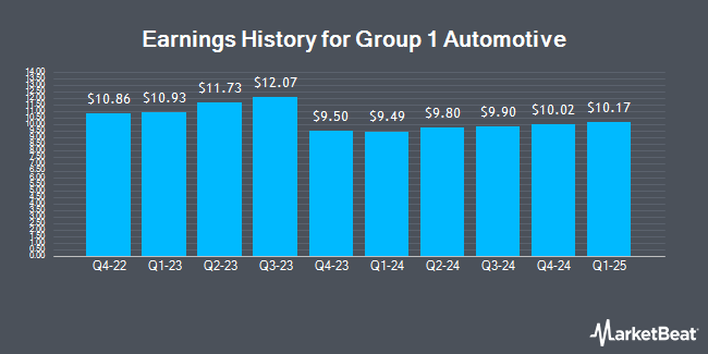 Earnings History for Group 1 Automotive (NYSE:GPI)