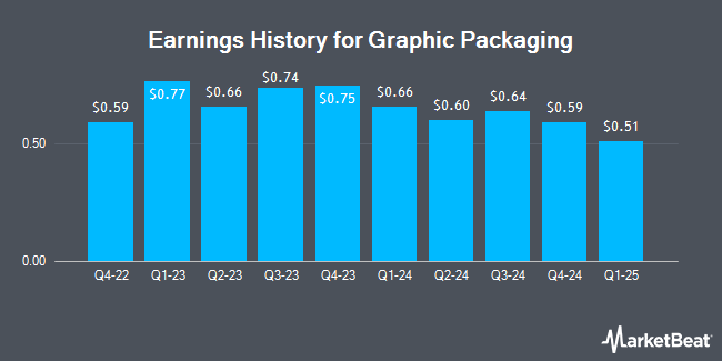 Earnings History for Graphic Packaging (NYSE:GPK)