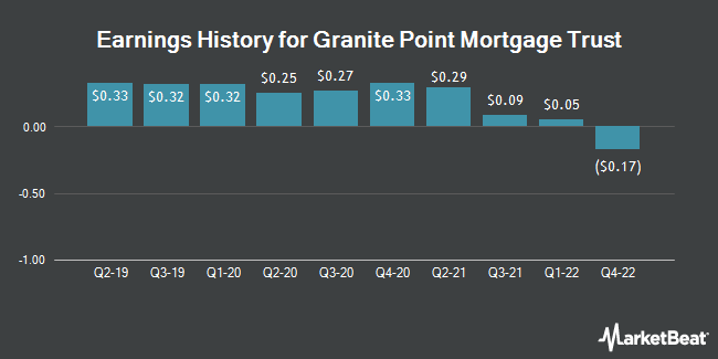 Earnings History for Granite Point Mortgage Trust (NYSE:GPMT)