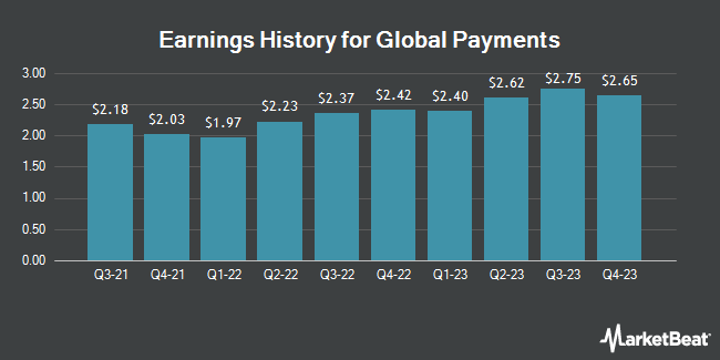 Earnings History for Global Payments (NYSE:GPN)