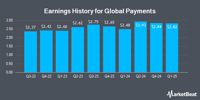 Earnings History for Global Payments (NYSE:GPN)