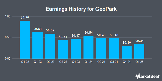 Earnings History for GeoPark (NYSE:GPRK)