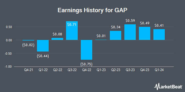 Earnings History for GAP (NYSE:GPS)
