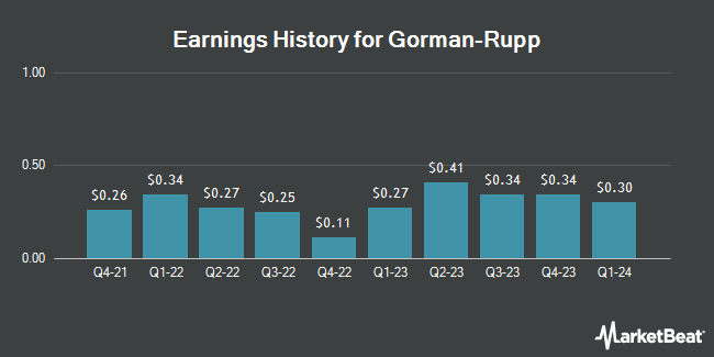 Earnings History for Gorman-Rupp (NYSE:GRC)
