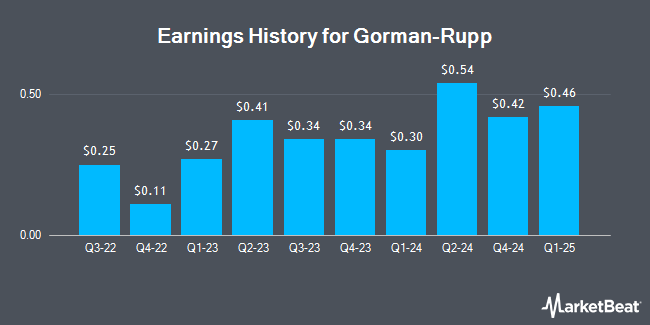 Earnings History for Gorman-Rupp (NYSE:GRC)