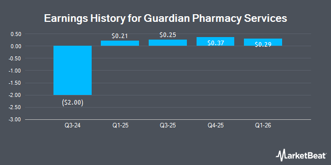 Earnings History for Guardian Pharmacy Services (NYSE:GRDN)