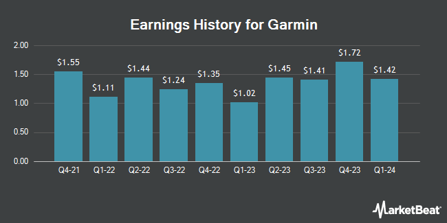 Earnings History for Garmin (NYSE:GRMN)
