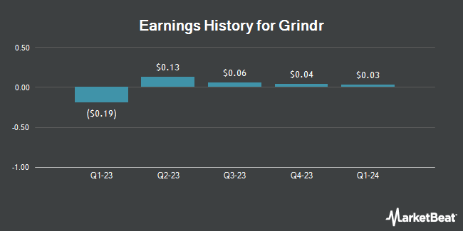 Earnings History for Grindr (NYSE:GRND)
