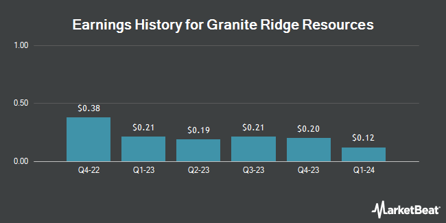 Earnings History for Granite Ridge Resources (NYSE:GRNT)