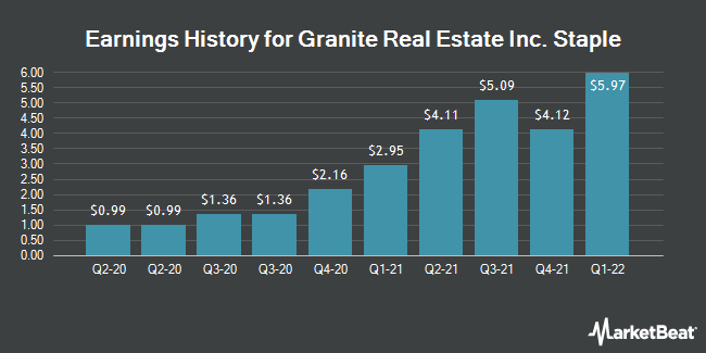 Earnings History for Granite Real Estate Inc. Staple (NYSE:GRP.U)