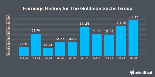 Earnings History for The Goldman Sachs Group (NYSE:GS)