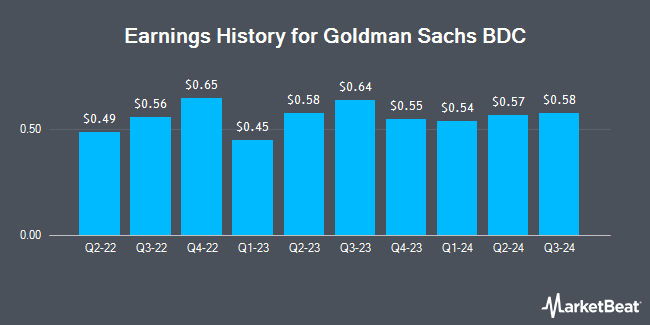 Earnings History for Goldman Sachs BDC (NYSE:GSBD)