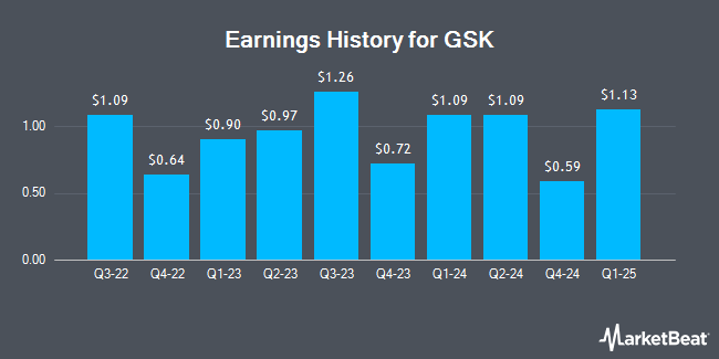 Earnings History for GSK (NYSE:GSK)