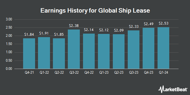 Earnings History for Global Ship Lease (NYSE:GSL)