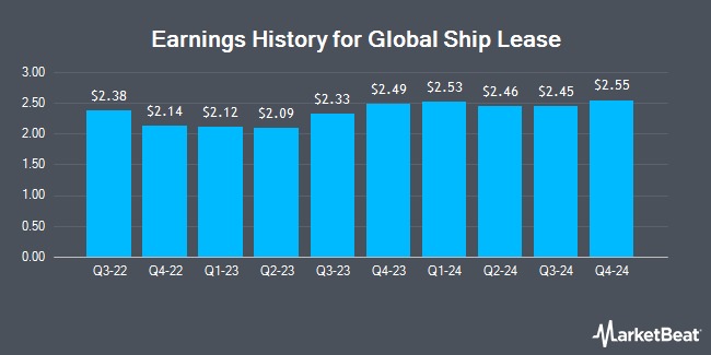 Earnings History for Global Ship Lease (NYSE:GSL)