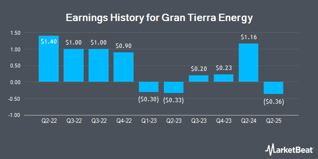 Earnings History for Gran Tierra Energy (NYSE:GTE)