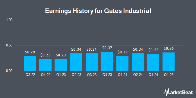 Earnings History for Gates Industrial (NYSE:GTES)