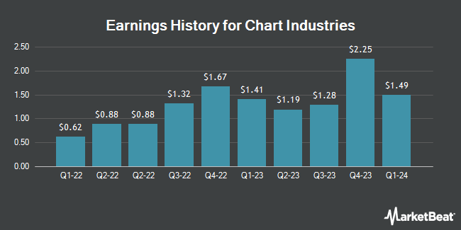 Earnings History for Chart Industries (NYSE:GTLS)