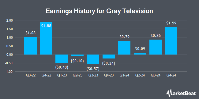 Earnings History for Gray Television (NYSE:GTN)