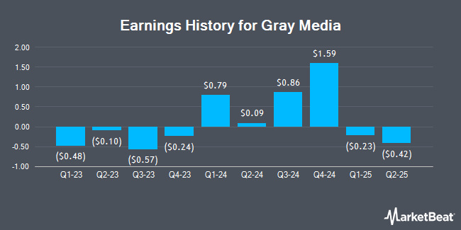 Earnings History for Gray Media (NYSE:GTN.A)