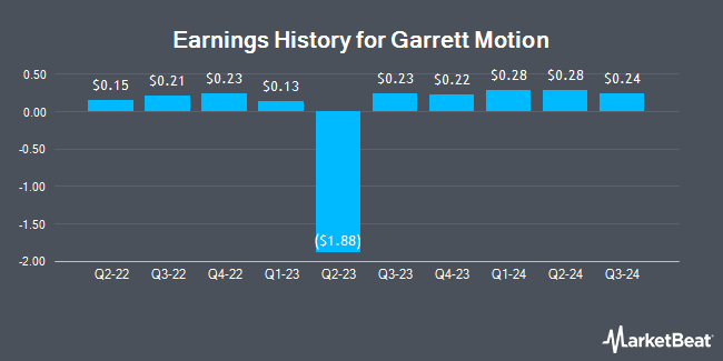 Earnings History for Garrett Motion (NYSE:GTX)