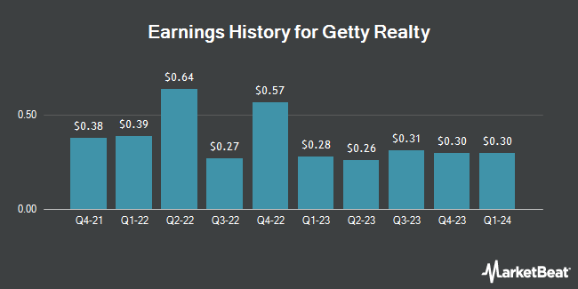Earnings History for Getty Realty (NYSE:GTY)