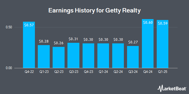 Earnings History for Getty Realty (NYSE:GTY)