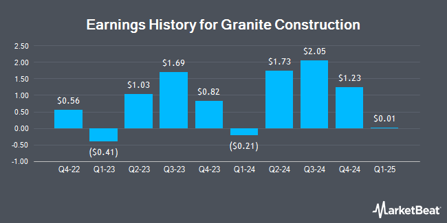 Earnings History for Granite Construction (NYSE:GVA)