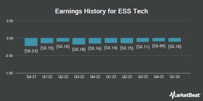 Earnings History for ESS Tech (NYSE:GWH)