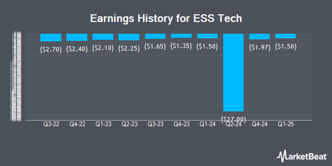 Earnings History for ESS Tech (NYSE:GWH)