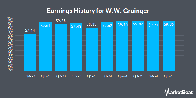 Earnings History for W.W. Grainger (NYSE:GWW)