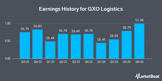 Earnings History for GXO Logistics (NYSE:GXO)