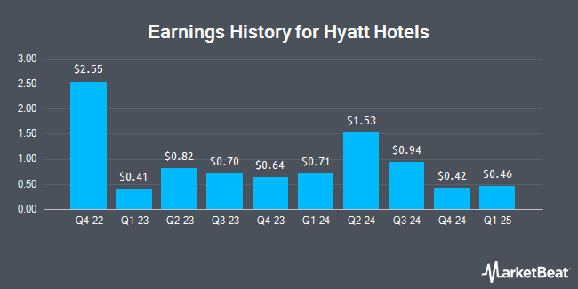 Earnings History for Hyatt Hotels (NYSE:H)