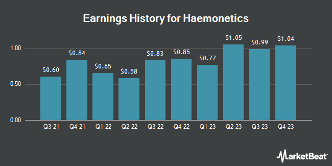 Earnings History for Haemonetics (NYSE:HAE)