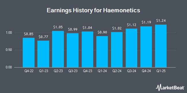 Earnings History for Haemonetics (NYSE:HAE)