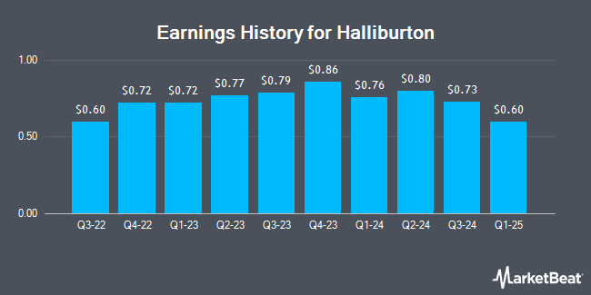 Earnings History for Halliburton (NYSE:HAL)