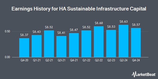 Earnings History for HA Sustainable Infrastructure Capital (NYSE:HASI)