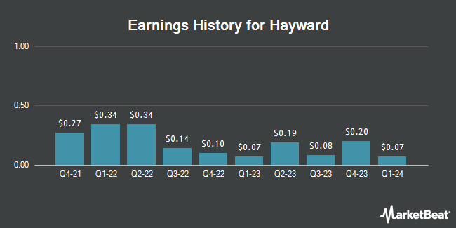 Earnings History for Hayward (NYSE:HAYW)