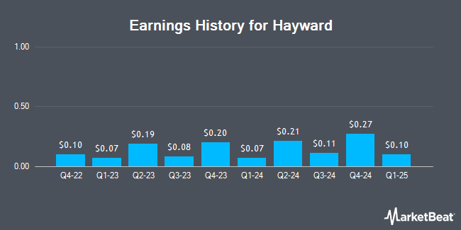 Earnings History for Hayward (NYSE:HAYW)