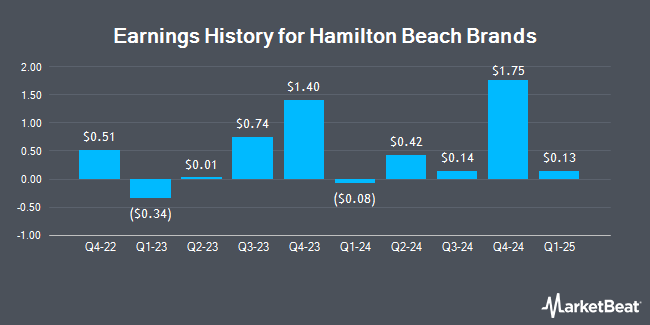 Earnings History for Hamilton Beach Brands (NYSE:HBB)