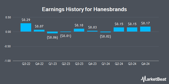 Earnings History for Hanesbrands (NYSE:HBI)